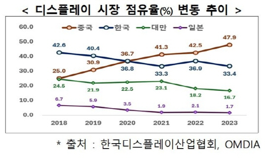 디스플레이 시장 점유율 변동 추이. 한국디스플레이산업협회 제공